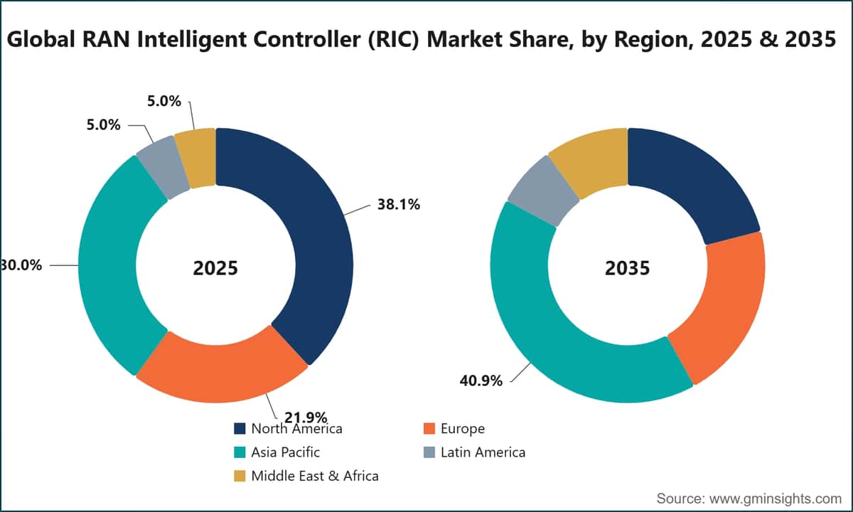 Cuota de mercado global de controladores inteligentes de RAN (RIC), por región, 2025 y 2035