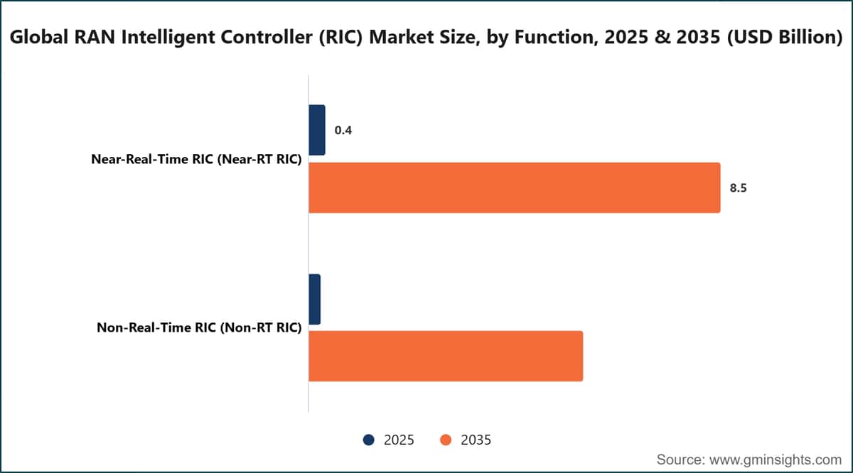Tamaño del mercado global de controladores inteligentes de RAN (RIC), por función, 2025 y 2035 (miles de millones de dólares estadounidenses)