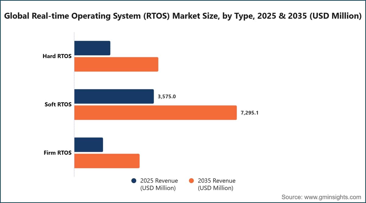 Globaler Markt für Echtzeitbetriebssysteme (RTOS): Marktgröße nach Typ, 2025 und 2035 (Millionen USD)