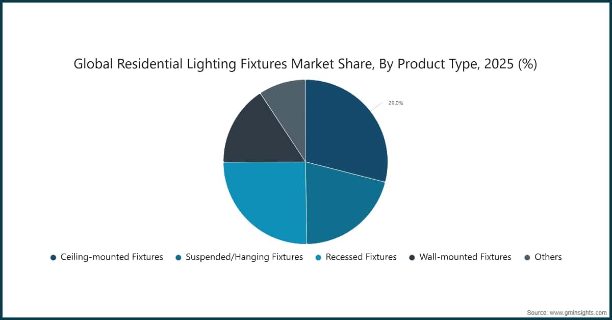 Global Residential Lighting Fixtures Market Share, By Product Type, 2025 (%)