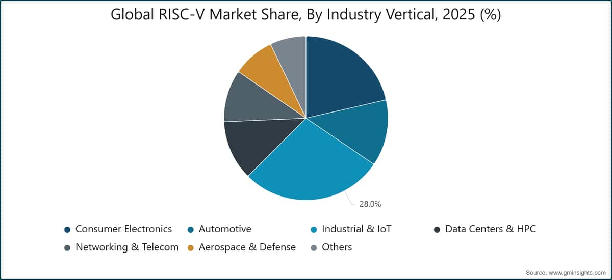 Global RISC-V Market Share, By Industry Vertical, 2025 (%)