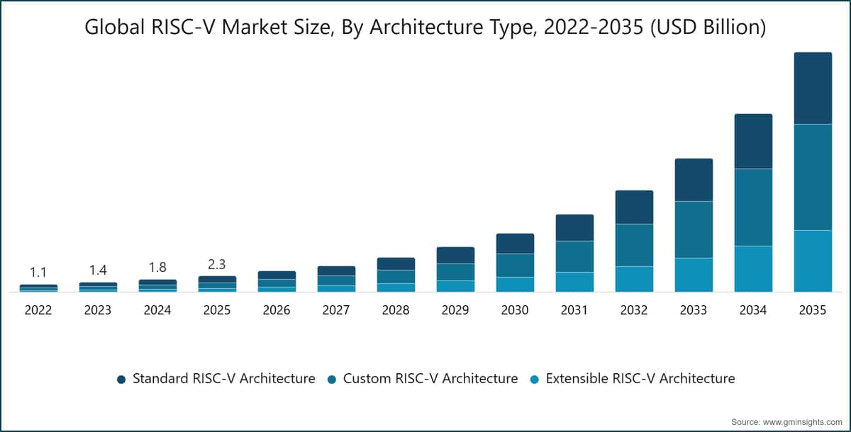 Global RISC-V Market Size, By Architecture Type, 2022-2035 (USD Billion)