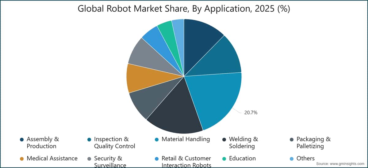 Grafico: quota del mercato globale dei robot per applicazione, 2025 (%)