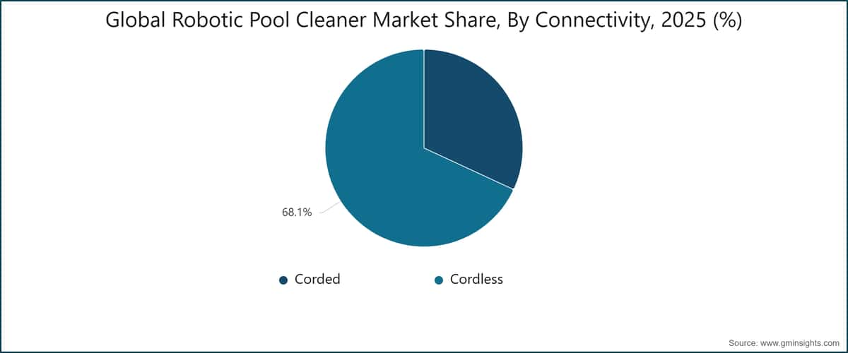 Global Robotic Pool Cleaner Market Share, By Connectivity, 2025 (%)