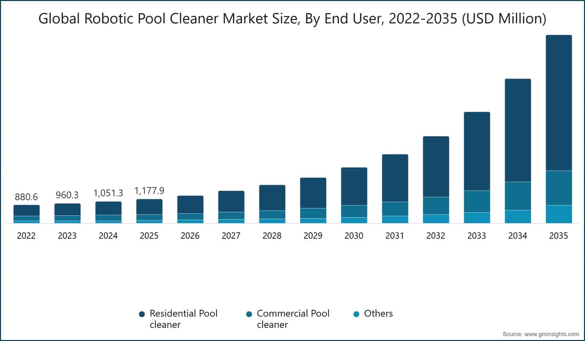 Global Robotic Pool Cleaner Market Size, By End User, 2022-2035 (USD Million)