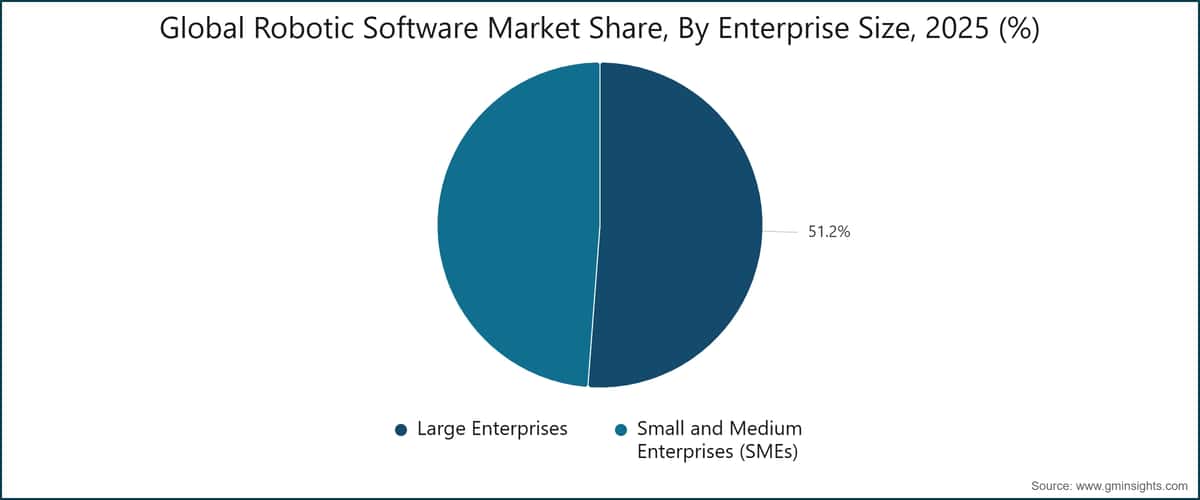 Chart: Global Robotic Software Market Share, By Enterprise Size, 2025 (%)