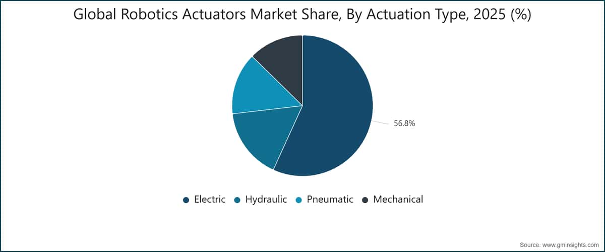 Global Robotics Actuators Market Share, By Actuation Type, 2025 (%)