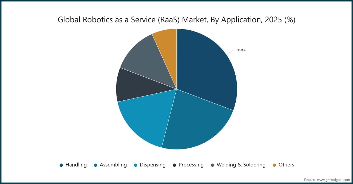 Chart: Global Robotics as a Service (RaaS) Market, By Application, 2025 (%)