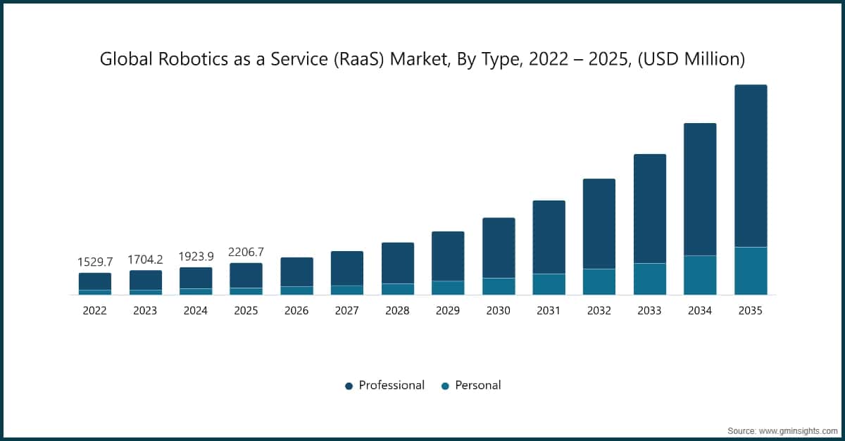 Chart: Global Robotics as a Service (RaaS) Market, By Type, 2022 – 2025, (USD Million)