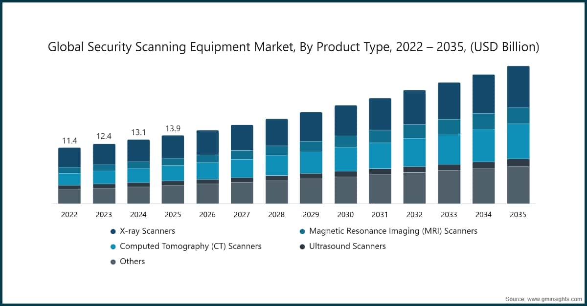 Chart: Global Security Scanning Equipment Market, By Product Type, 2022 – 2035, (USD Billion)