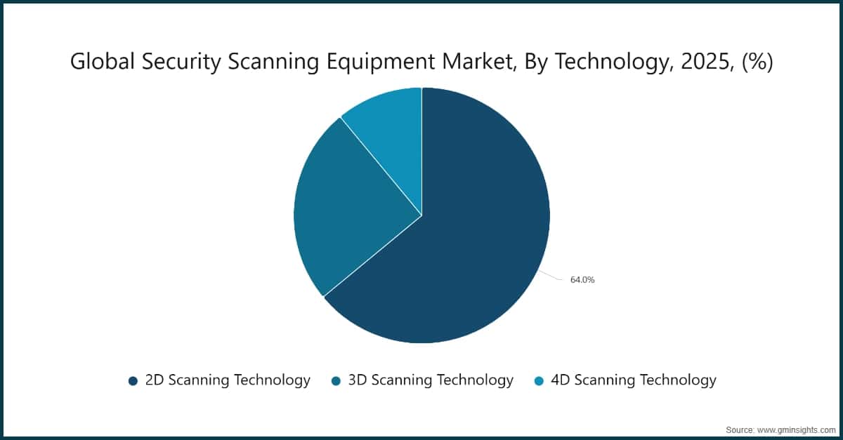 Chart: Global Security Scanning Equipment Market, By Technology, 2025, (%)