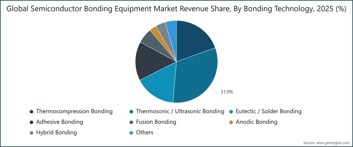 Global Semiconductor Bonding Equipment Market Revenue Share, By Bonding Technology, 2025 (%)