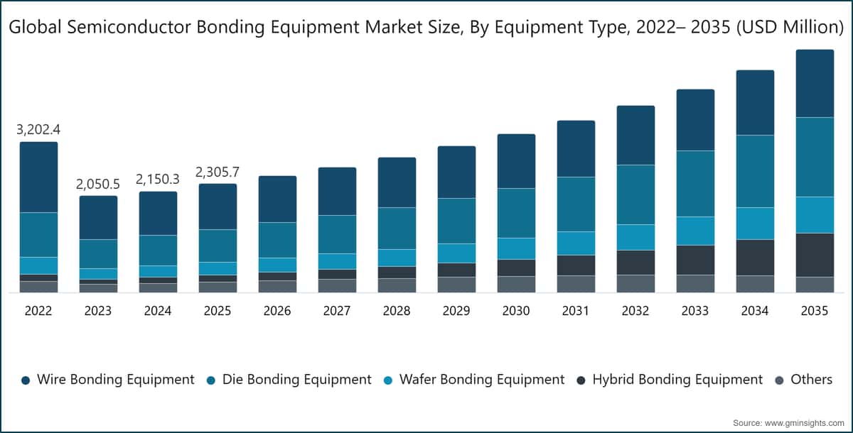 Global Semiconductor Bonding Equipment Market Size, By Equipment Type, 2022– 2035 (USD Million)