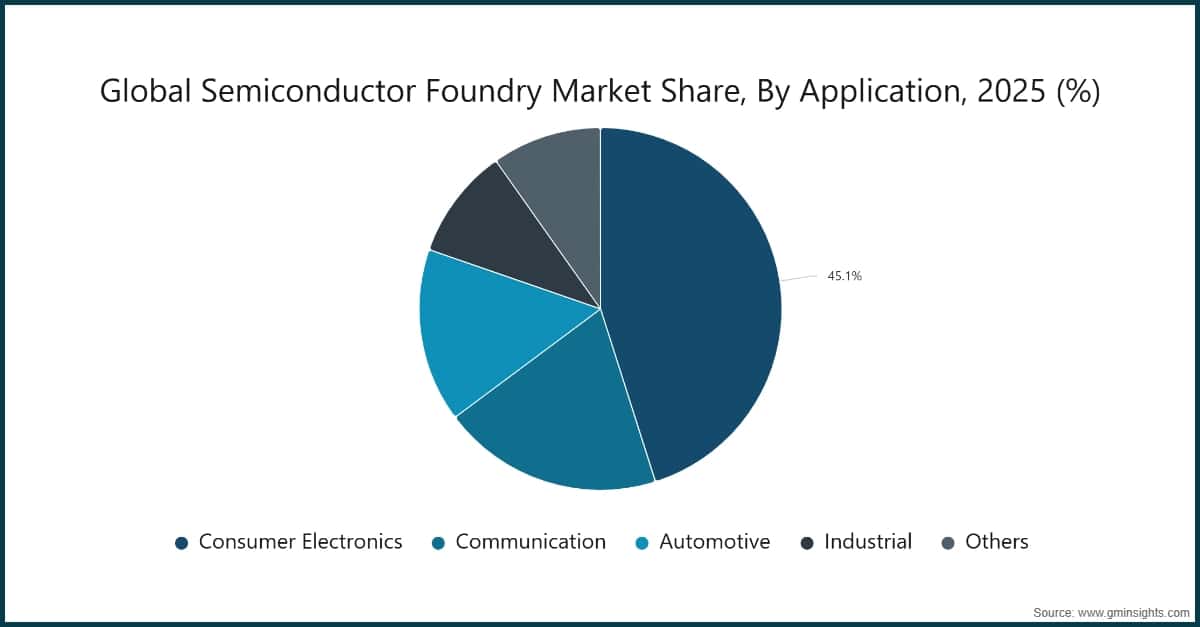 Chart: Global Semiconductor Foundry Market Share, By Application, 2025 (%)