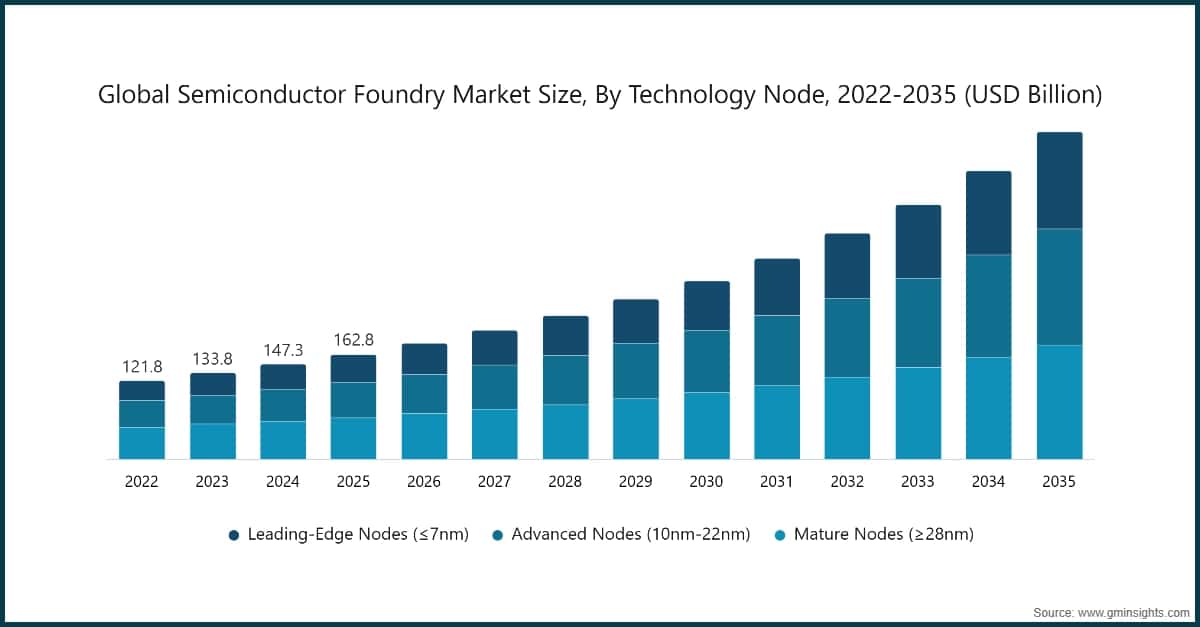Chart: Global Semiconductor Foundry Market Size, By Technology Node, 2022-2035 (USD Billion)