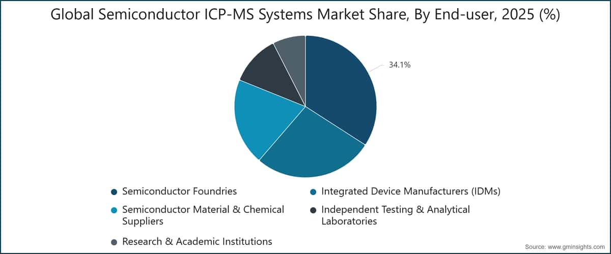 Global Semiconductor ICP-MS Systems Market Share, By End-user, 2025 (%)