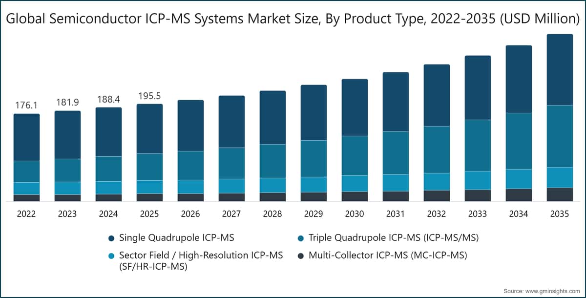 Global Semiconductor ICP-MS Systems Market Size, By Product Type, 2022-2035 (USD Million)