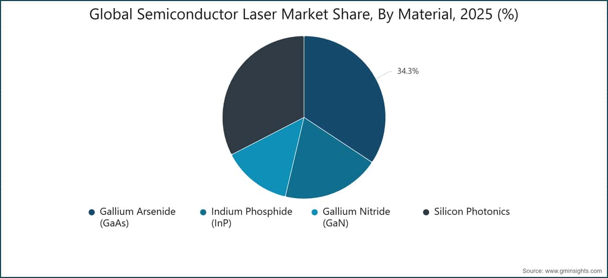 Cuota del mercado mundial de láseres semiconductores por material, 2025 (%)