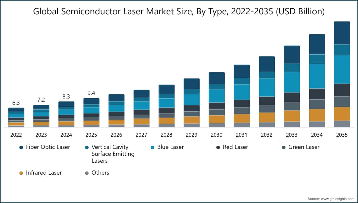 Tamaño del mercado mundial de láseres semiconductores por tipo, 2022-2035 (miles de millones de USD)