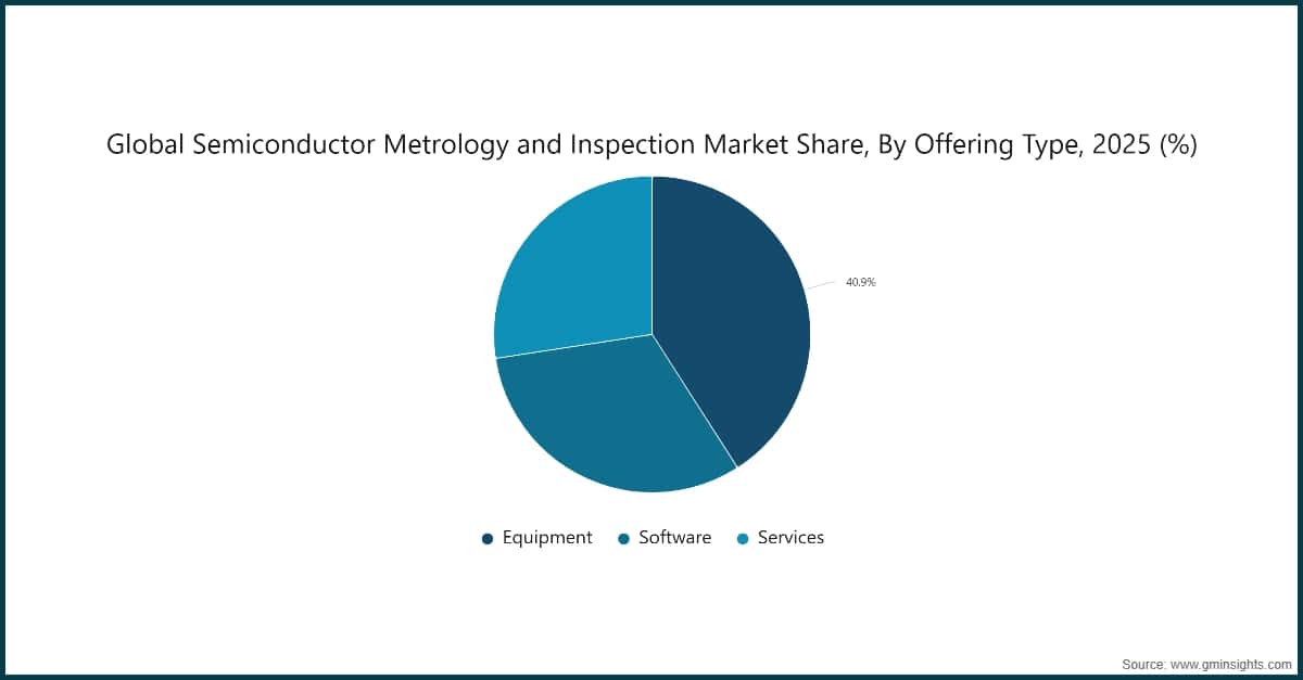 Global Semiconductor Metrology and Inspection Market Share, By Offering Type, 2025 (%)