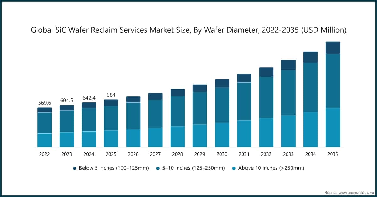 웨이퍼 직경별 글로벌 SiC 웨이퍼 재생 서비스 시장 규모, 2022~2035년(백만 미국 달러)