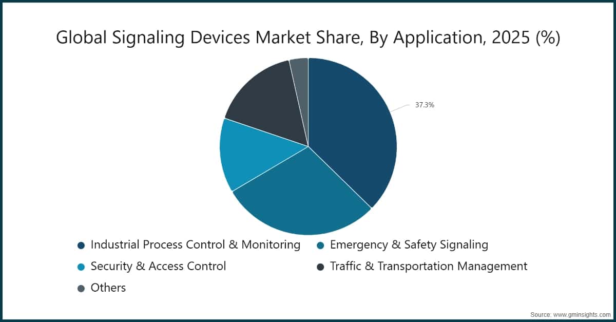 Global Signaling Devices Market Share, By Application, 2025 (%)