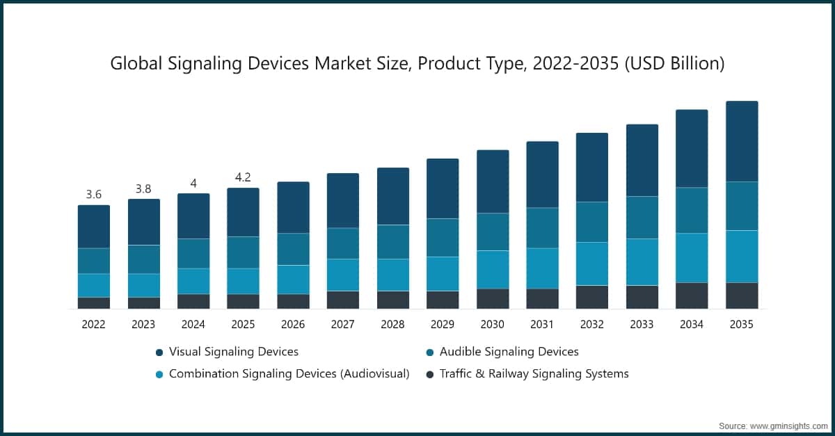Globaler Markt für Signalgeräte: Marktgröße nach Produkttyp, 2022–2035 (Milliarden USD)