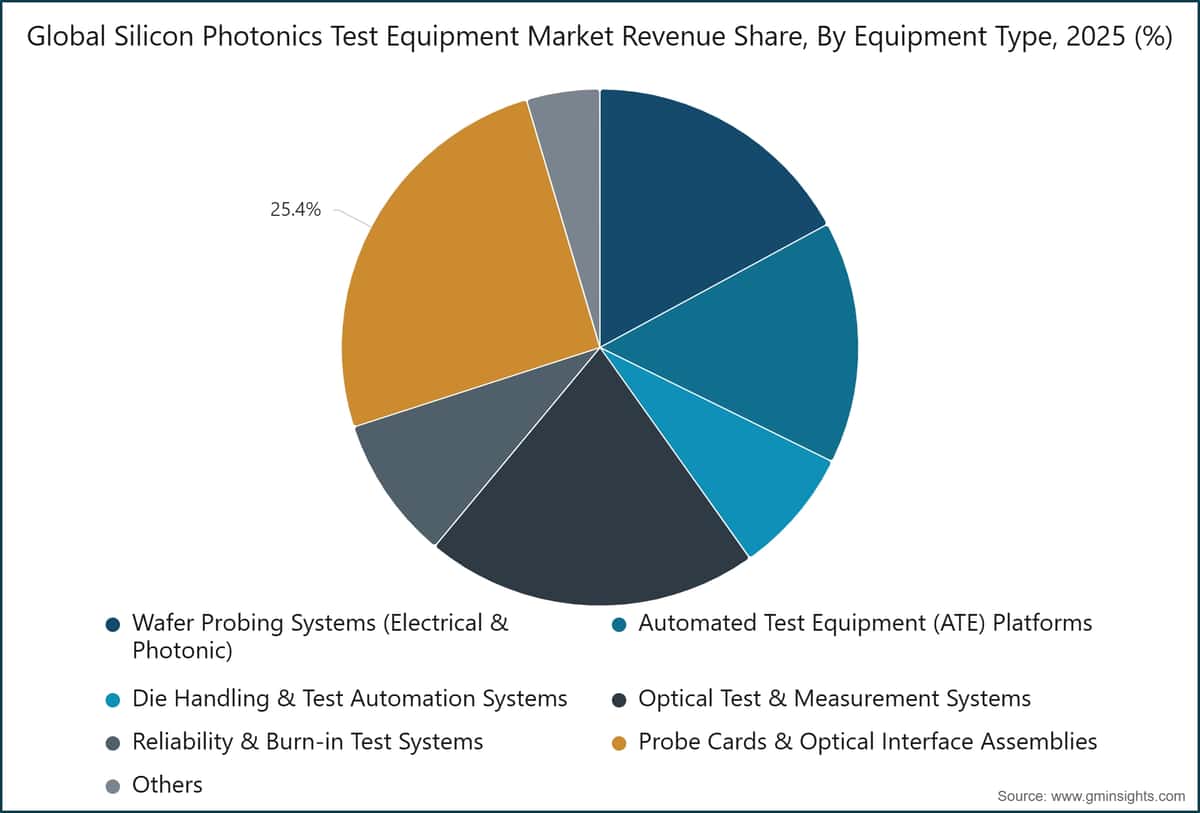 Global Silicon Photonics Test Equipment Market Revenue Share, By Equipment Type, 2025 (%)