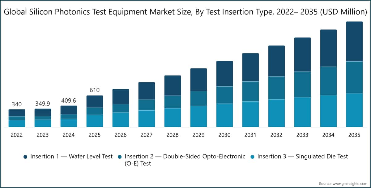 Global Silicon Photonics Test Equipment Market Size, By Test Insertion Type, 2022– 2035 (USD Million)