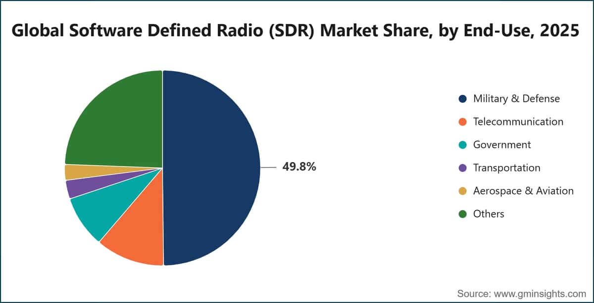 世界のソフトウェア無線（SDR）市場シェア（最終用途別、2025年）