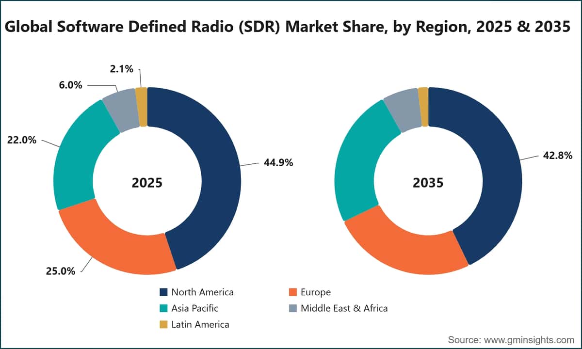 世界のソフトウェア無線（SDR）市場シェア（地域別、2025年・2035年）