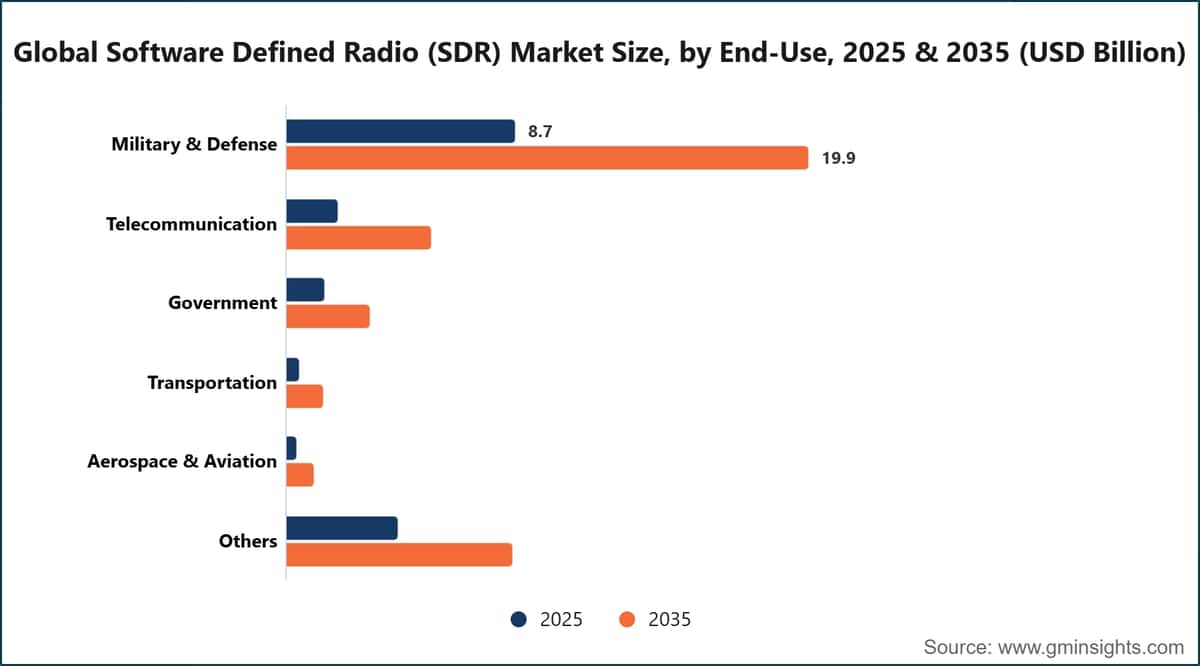世界のソフトウェア無線（SDR）市場規模、最終用途別、2025年および2035年（10億米ドル）