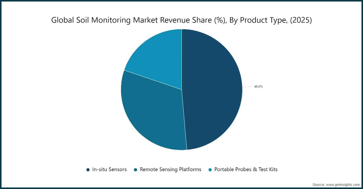 Global Soil Monitoring Market Revenue Share, By Product Type, (2025)
