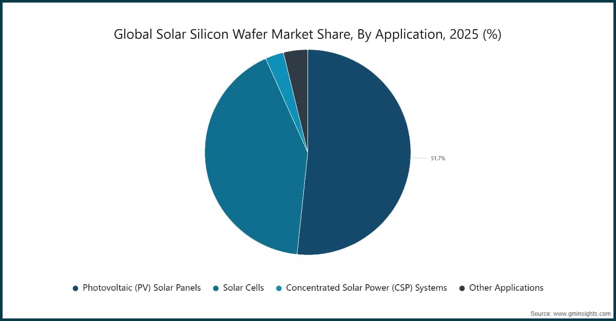 Globaler Marktanteil von Solar-Siliziumwafern nach Anwendung, 2025 (%)