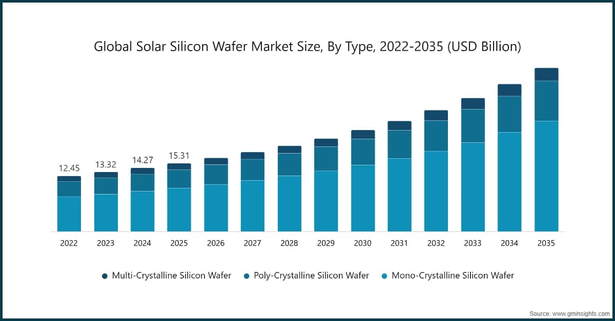 Globale Marktgröße für Solar-Siliziumwafer nach Typ, 2022–2035 (Milliarden USD)