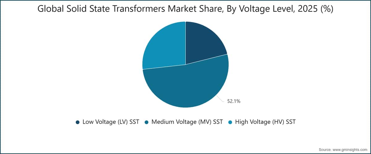 Global Solid State Transformers Market Share, By Voltage Level, 2025 (%)