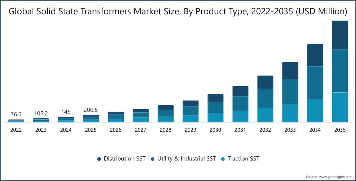 製品タイプ別の世界のソリッドステート変圧器市場規模、2022〜2035年（100万米ドル）