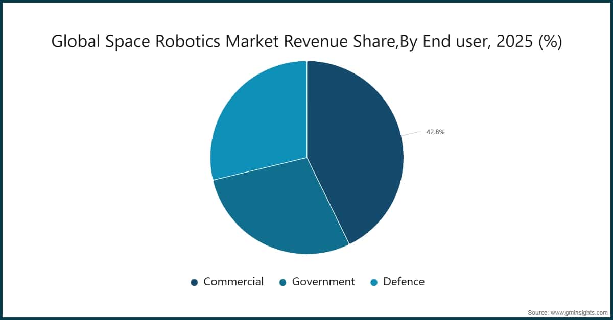 Cuota de ingresos del mercado global de robótica espacial por usuario final, 2025 (%)