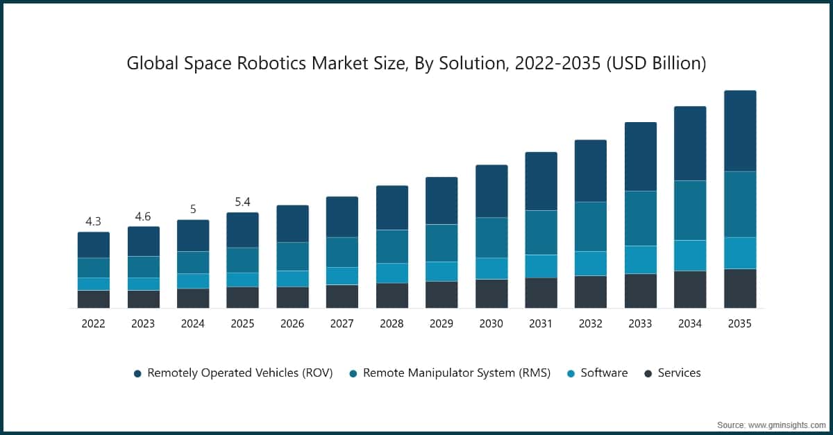 Tamaño del mercado mundial de robótica espacial por solución, 2022–2035 (miles de millones de USD)