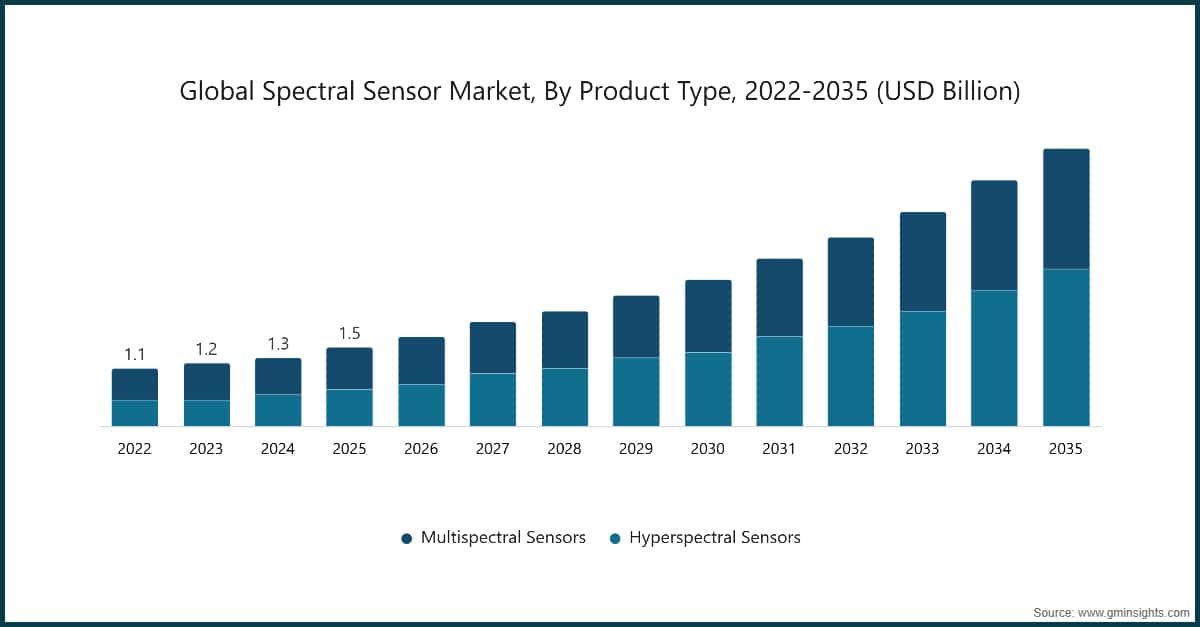 Global Spectral Sensor Market, By Product Type, 2022-2035 (USD Billion)
