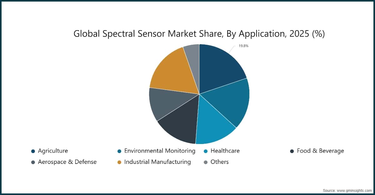 Global Spectral Sensor Market Share, By Application, 2025 (%)