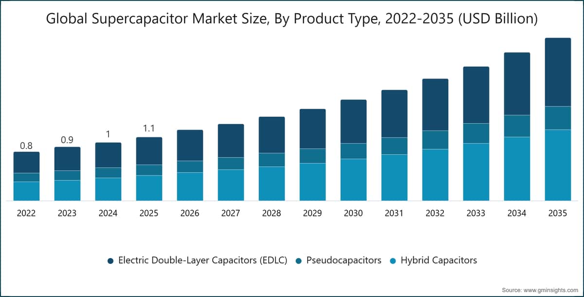 Global Supercapacitor Market Size, By Product Type, 2022-2035 (USD Billion)