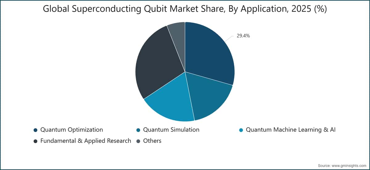 Global Superconducting Qubit Market Share, By Application, 2025 (%)