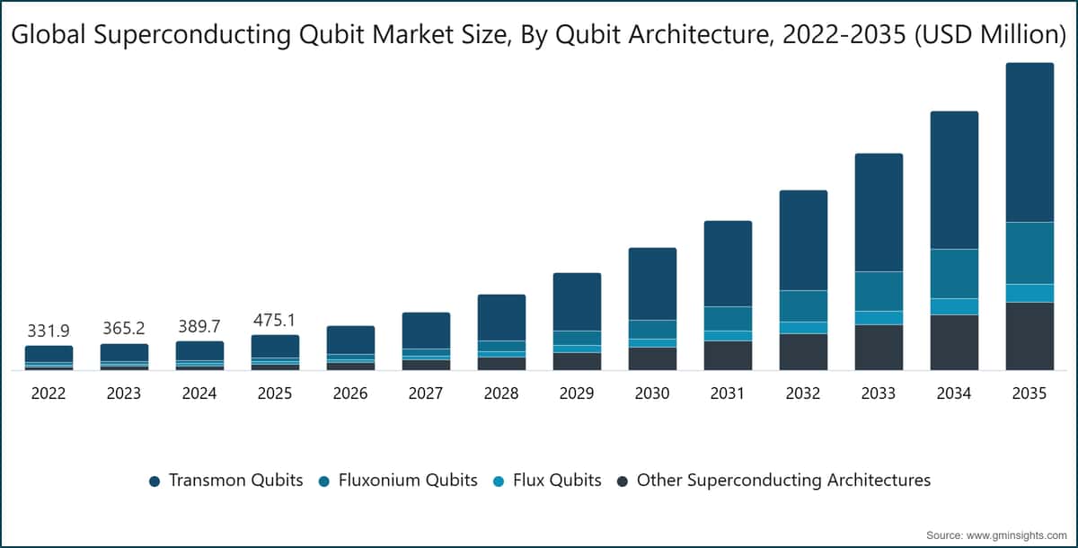 Global Superconducting Qubit  Market Size, By Qubit Architecture, 2022-2035 (USD Million)