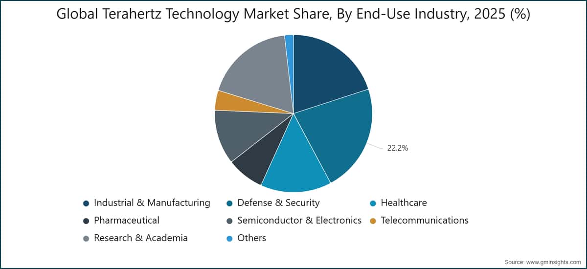 Global Terahertz Technology Market Share, By End-Use Industry, 2025 (%)