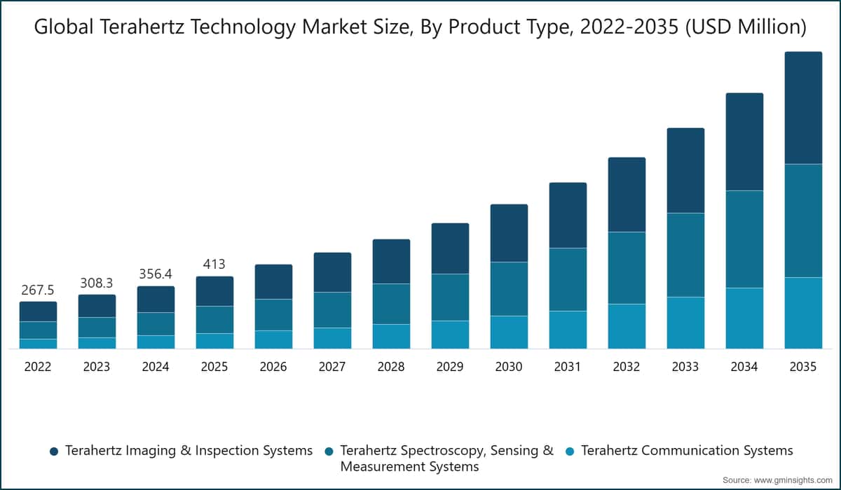 Global Terahertz Technology Market Size, By Product Type, 2022-2035 (USD Million)