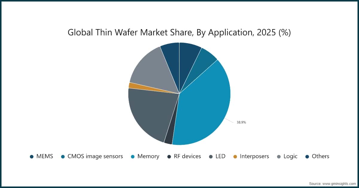 Part du marché mondial des plaquettes minces, par application, 2025 (%)