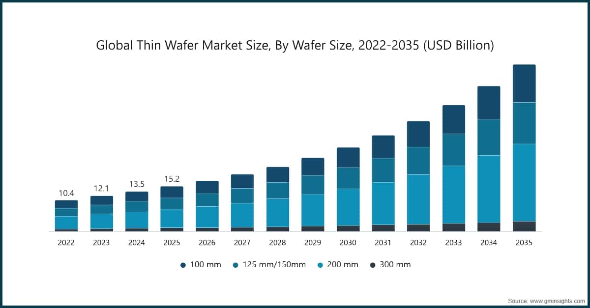 Chart: Global Thin Wafer Market Size, By Wafer Size, 2022-2035 (USD Billion)