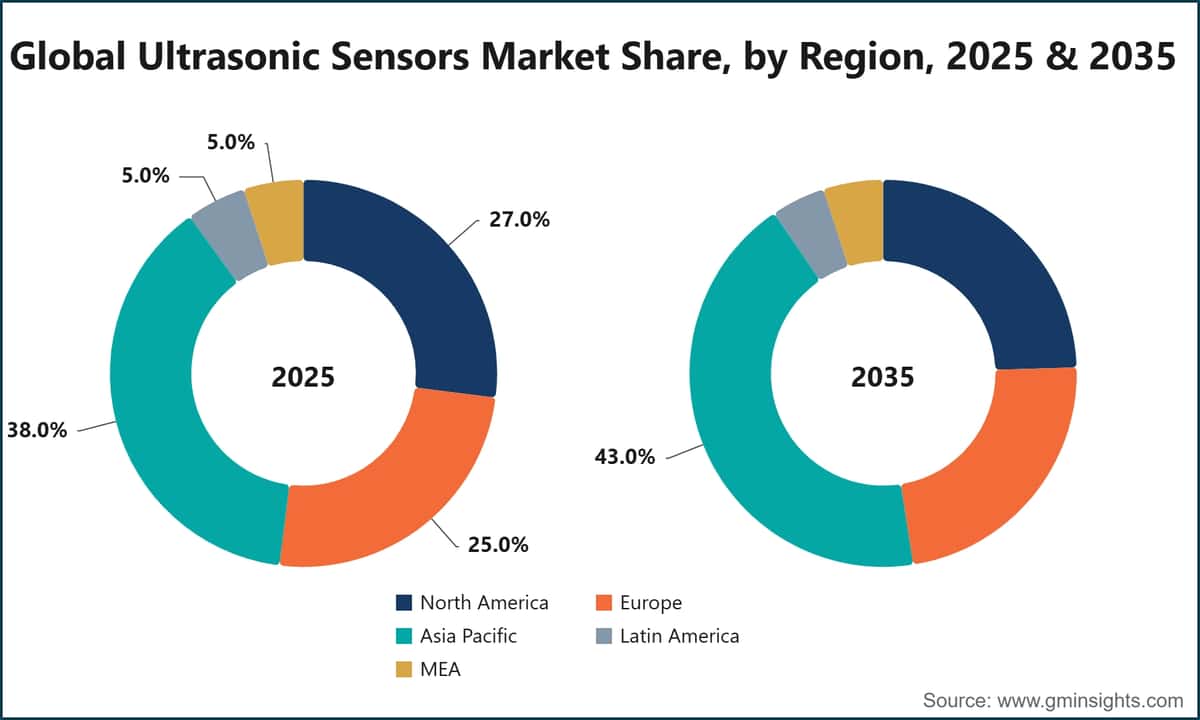 Global Ultrasonic Sensors Market Share, by Region, 2025 & 2035