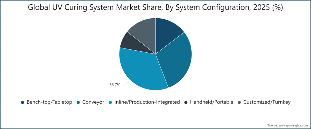 Global UV Curing System Market Share, By System Configuration, 2025 (%)